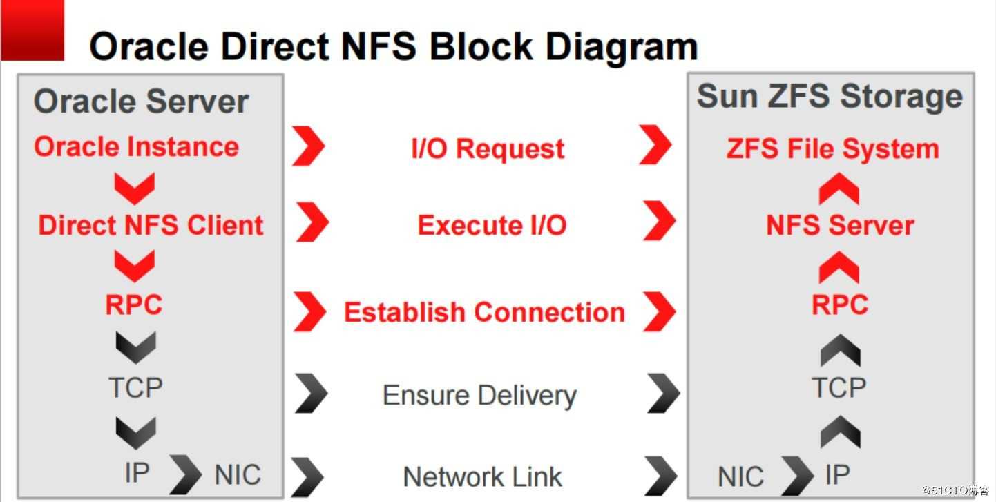 ORACLE Direct NFS安装