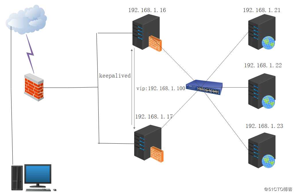 Nginx + Keepalived  高可用方案