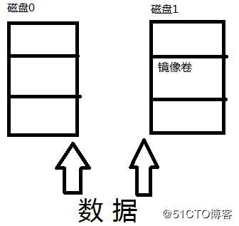 RAID各种级别及特性
