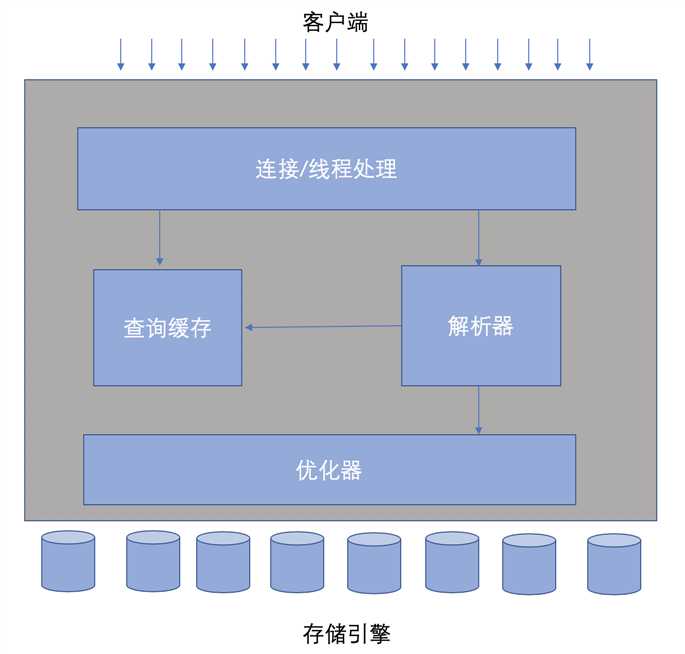 mysql服务逻辑架构图