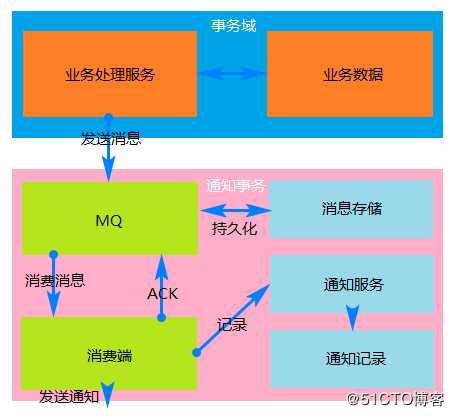 分布式事务中的三种解决方案详解