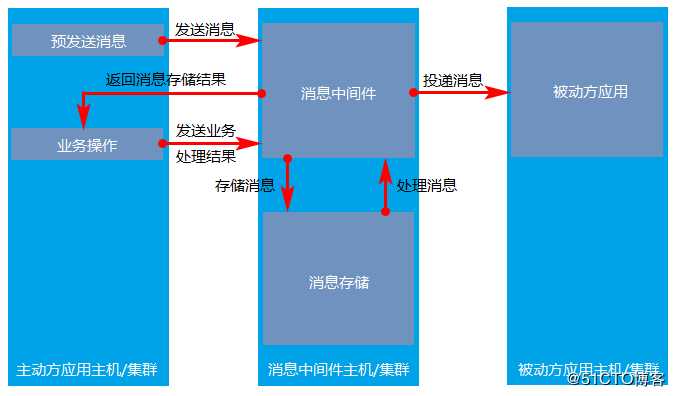 分布式事务中的三种解决方案详解