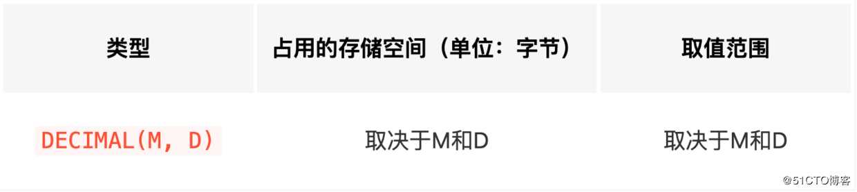 你可能不知道的MySQL中的定点数类型