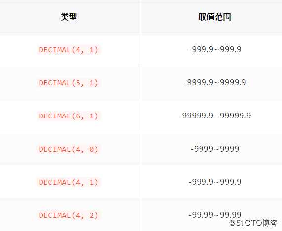 你可能不知道的MySQL中的定点数类型