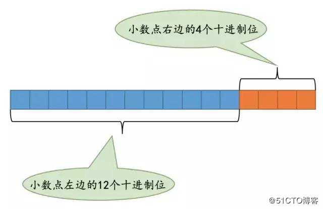 你可能不知道的MySQL中的定点数类型