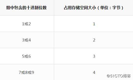 你可能不知道的MySQL中的定点数类型