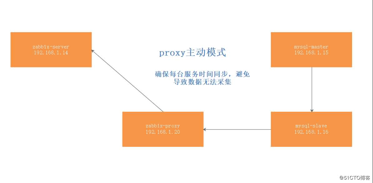 zabbix实现对mysql数据库主从监控