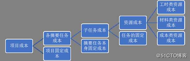 Project：固定成本的使用方式