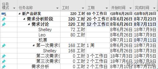 Project：成本资源的使用方式