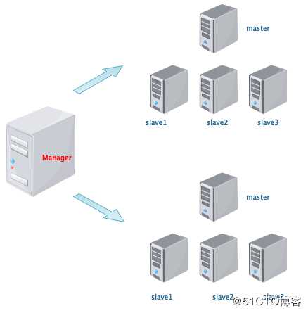 MySQL MHA应用实践（基础知识）