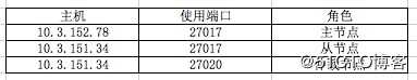 Mongodb  之  群集搭建与故障排除