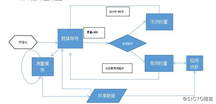 地磅收费自动化