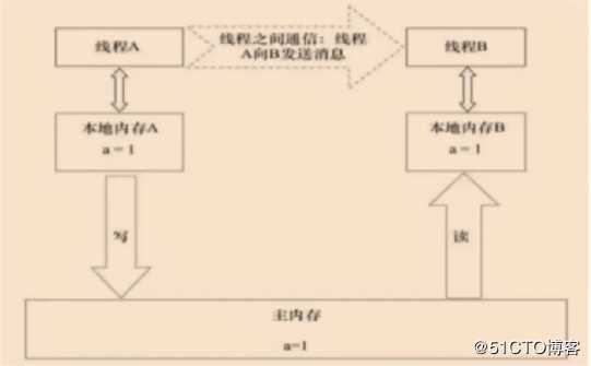 Java多线程与并发笔记
