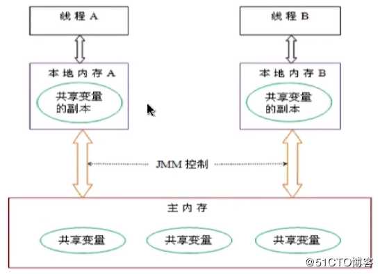 Java多线程与并发笔记
