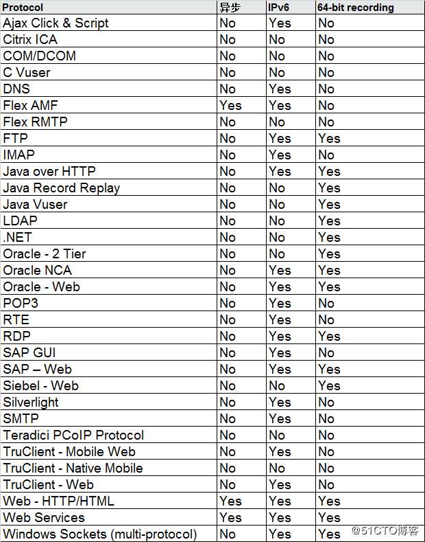 loadrunner对异步，IPv6和64位协议支持汇总