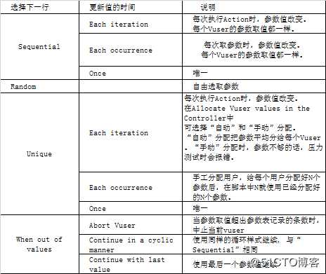 loadrunner参数化实战应用总结