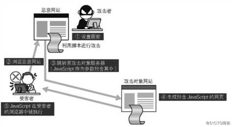 【运维安全】-web命令执行/XSS -05
