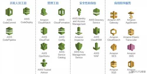 云计算和 AWS 概述（一）