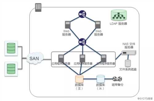 云计算和 AWS 概述（一）