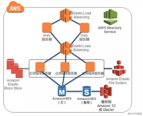 云计算和 AWS 概述（一）