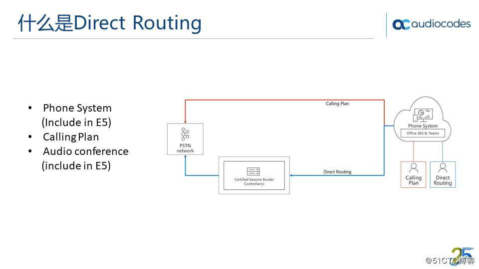 AudioCodes Teams Direct Routing 解决方案