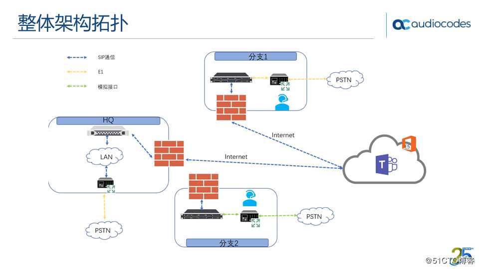 AudioCodes Teams Direct Routing 解决方案