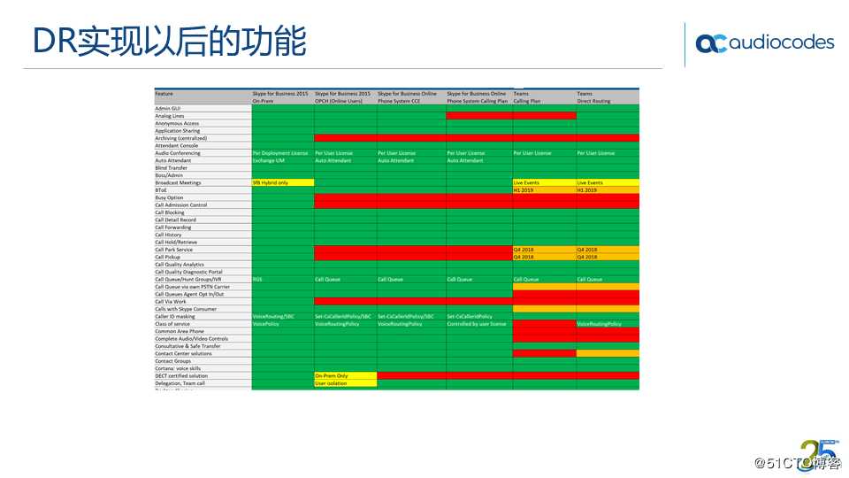 AudioCodes Teams Direct Routing 解决方案