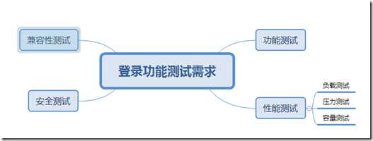 测试需求