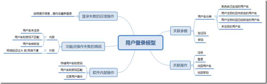 用户登录模型