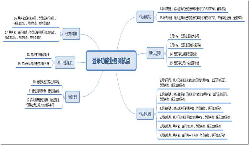 登录功能业务测试点