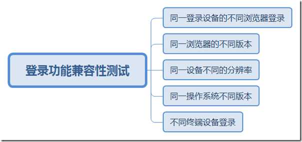 登录功能兼容性测试