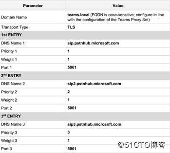 Teams Direct Routing with Audiocodes SBC