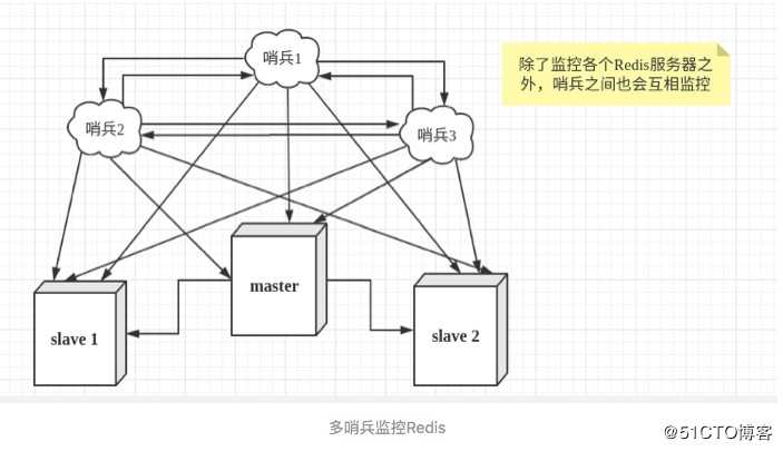 Redis  之  哨兵模式