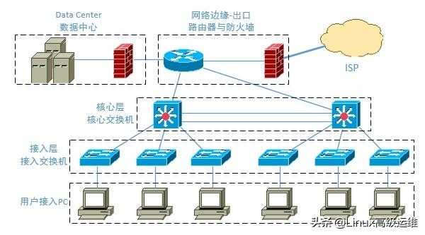 运维工程师必备技能：网络排错思路讲解