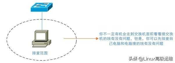 运维工程师必备技能：网络排错思路讲解