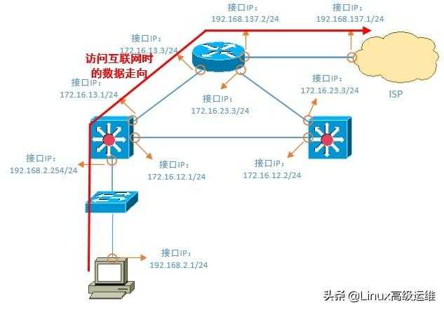 运维工程师必备技能：网络排错思路讲解