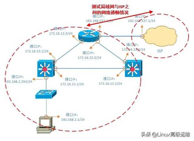 运维工程师必备技能：网络排错思路讲解