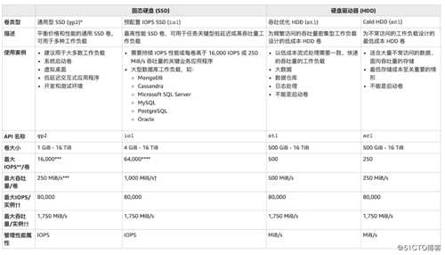 AWS 存储服务（三）