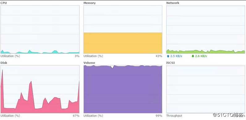 Synology Volume 卷使用率一直是100%