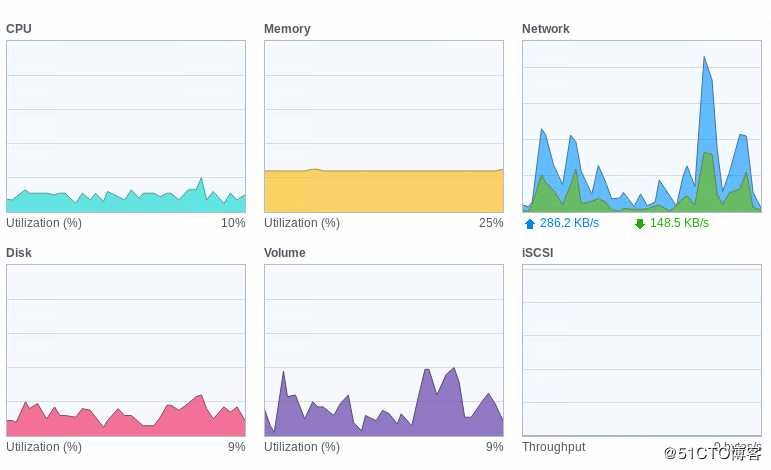 Synology Volume 卷使用率一直是100%