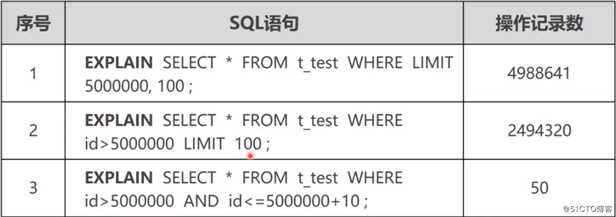 Mysql 查询分页优化