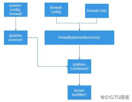 iptables firewall