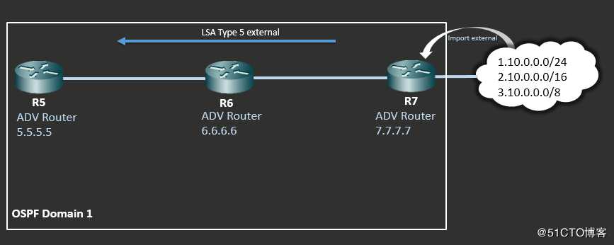 OSPF rfc2328中的附录E中设定LSID一种方法-个人实验笔记