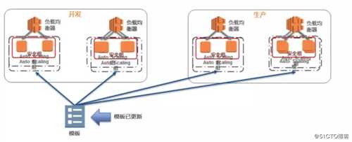 AWS基础设施即代码（五）