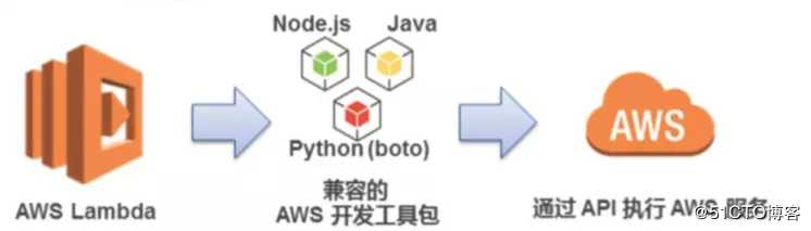 AWS基础设施即代码（五）