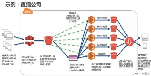 AWS基础设施即代码（五）