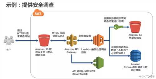 AWS基础设施即代码（五）