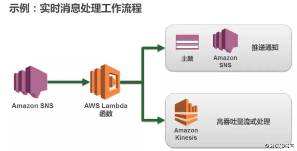 AWS基础设施即代码（五）