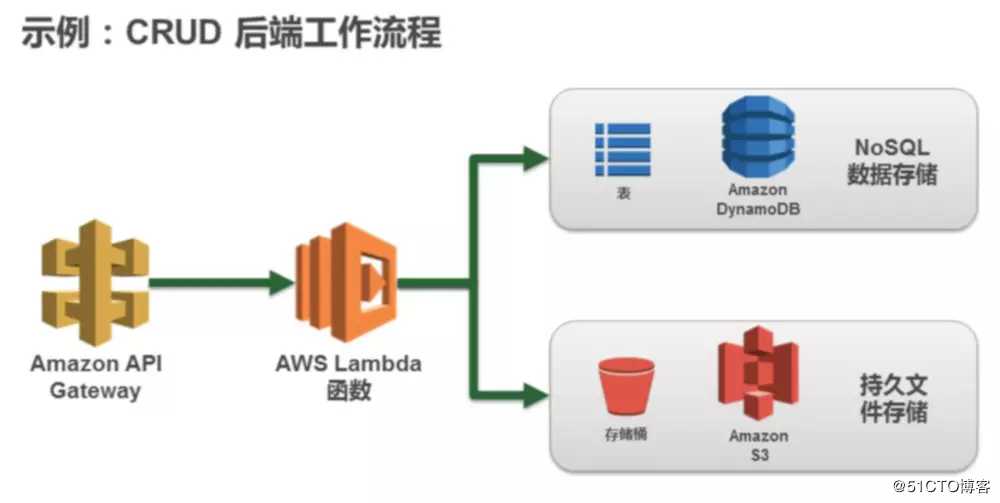 AWS基础设施即代码（五）