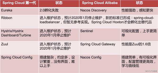 什么是Spring Cloud Alibaba